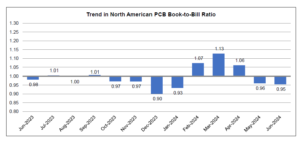 July 2024 PCB book to bill ratio chart 1